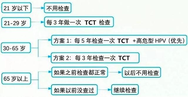 【國際HPV知曉日】關愛女性健康，向宮頸癌說“NO”！